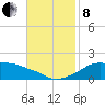 Eugene Island tide chart for Friday, November 8, 2024