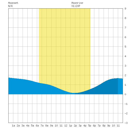 Eugene Island tide chart for Saturday, November 9, 2024