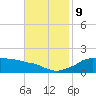 Eugene Island tide chart for Saturday, November 9, 2024