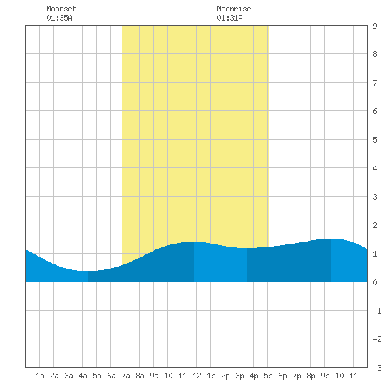 Eugene Island tide chart for Tuesday, December 10, 2024