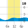 Eugene Island tide chart for Tuesday, December 10, 2024