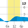 Eugene Island tide chart for Thursday, December 12, 2024