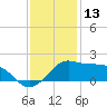 Eugene Island tide chart for Friday, December 13, 2024