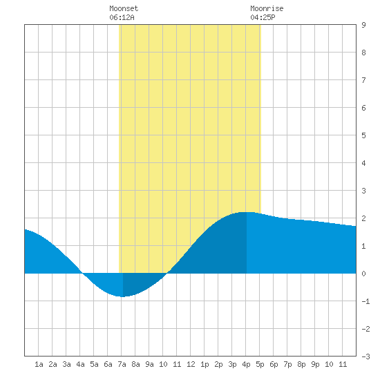 Eugene Island tide chart for Saturday, December 14, 2024