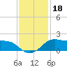 Eugene Island tide chart for Wednesday, December 18, 2024