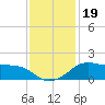 Eugene Island tide chart for Thursday, December 19, 2024