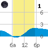 Eugene Island tide chart for Sunday, December 1, 2024