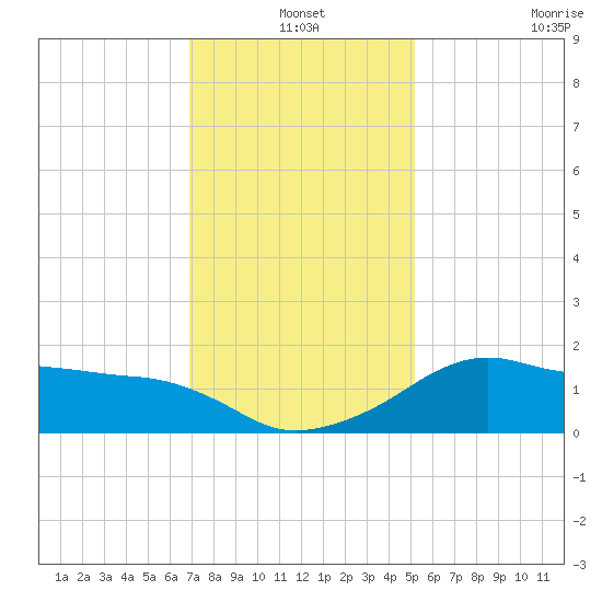 Eugene Island tide chart for Friday, December 20, 2024