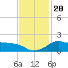 Eugene Island tide chart for Friday, December 20, 2024