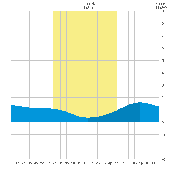 Eugene Island tide chart for Saturday, December 21, 2024