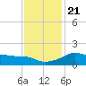 Eugene Island tide chart for Saturday, December 21, 2024