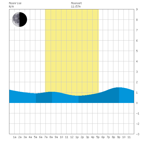 Eugene Island tide chart for Sunday, December 22, 2024