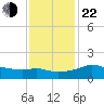 Eugene Island tide chart for Sunday, December 22, 2024