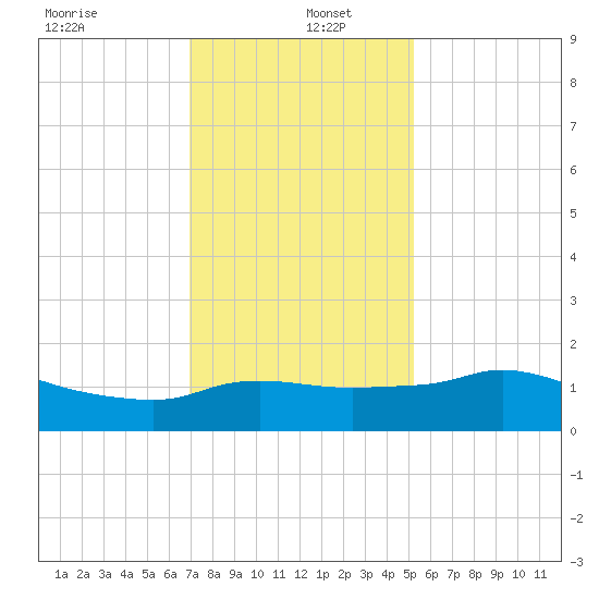 Eugene Island tide chart for Monday, December 23, 2024
