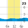 Eugene Island tide chart for Monday, December 23, 2024