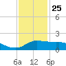 Eugene Island tide chart for Wednesday, December 25, 2024