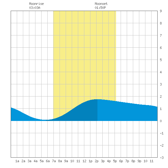 Eugene Island tide chart for Thursday, December 26, 2024