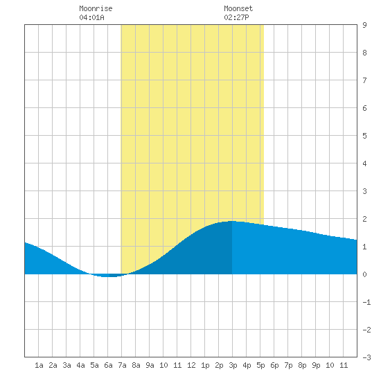 Eugene Island tide chart for Friday, December 27, 2024