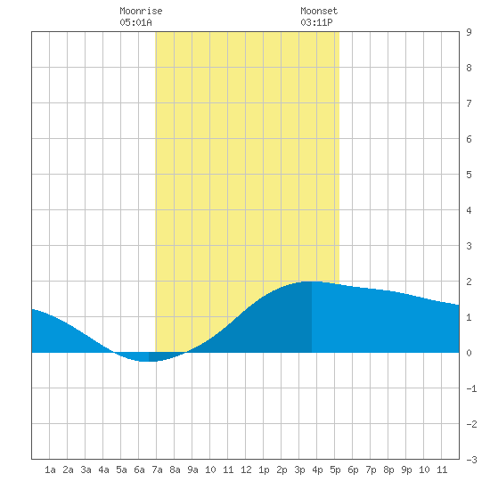 Eugene Island tide chart for Saturday, December 28, 2024