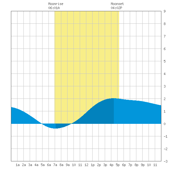 Eugene Island tide chart for Sunday, December 29, 2024