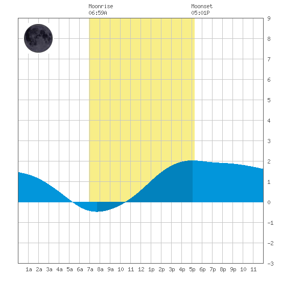 Eugene Island tide chart for Monday, December 30, 2024