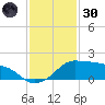 Eugene Island tide chart for Monday, December 30, 2024