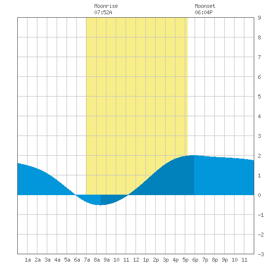 Eugene Island tide chart for Tuesday, December 31, 2024