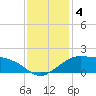 Eugene Island tide chart for Wednesday, December 4, 2024