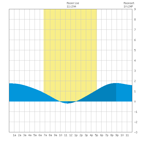 Eugene Island tide chart for Friday, December 6, 2024