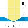 Eugene Island tide chart for Friday, December 6, 2024