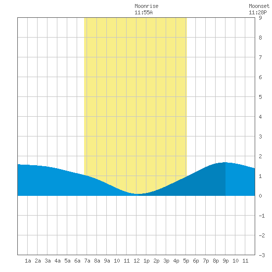 Eugene Island tide chart for Saturday, December 7, 2024