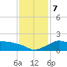 Eugene Island tide chart for Saturday, December 7, 2024