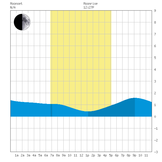 Eugene Island tide chart for Sunday, December 8, 2024