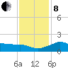 Eugene Island tide chart for Sunday, December 8, 2024