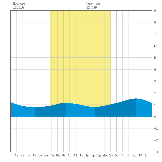 Eugene Island tide chart for Monday, December 9, 2024