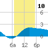 Eugene Island tide chart for Friday, January 10, 2025
