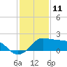 Eugene Island tide chart for Saturday, January 11, 2025