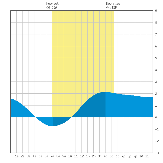 Eugene Island tide chart for Sunday, January 12, 2025