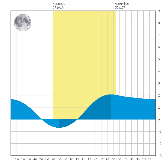 Eugene Island tide chart for Monday, January 13, 2025
