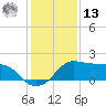 Eugene Island tide chart for Monday, January 13, 2025