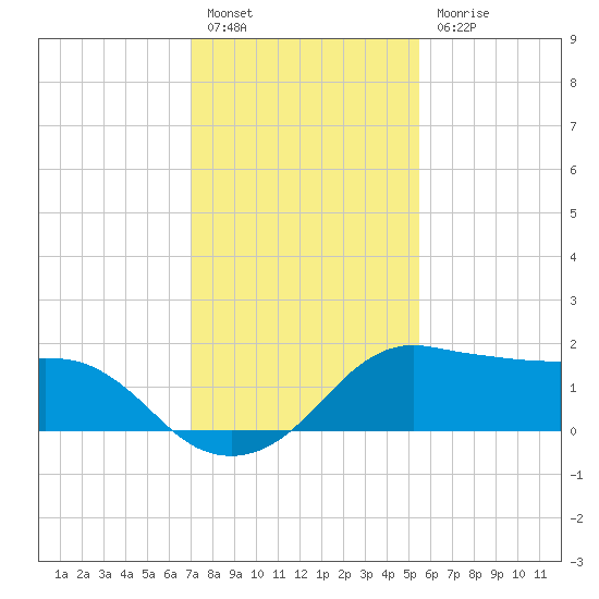Eugene Island tide chart for Tuesday, January 14, 2025