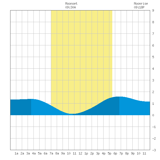 Eugene Island tide chart for Friday, January 17, 2025