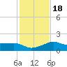 Eugene Island tide chart for Saturday, January 18, 2025