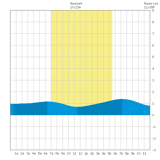 Eugene Island tide chart for Sunday, January 19, 2025