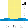 Eugene Island tide chart for Sunday, January 19, 2025