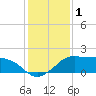 Eugene Island tide chart for Wednesday, January 1, 2025
