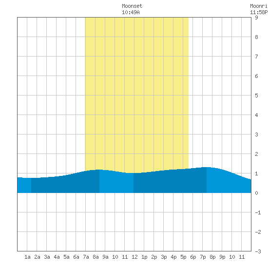 Eugene Island tide chart for Monday, January 20, 2025