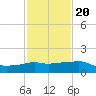 Eugene Island tide chart for Monday, January 20, 2025