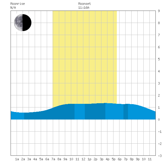 Eugene Island tide chart for Tuesday, January 21, 2025