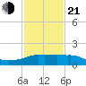 Eugene Island tide chart for Tuesday, January 21, 2025